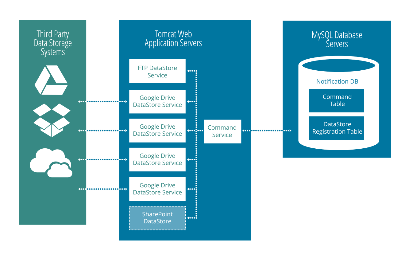 EFSS Data Stores