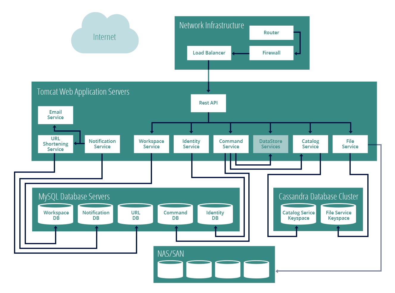 security-architecture